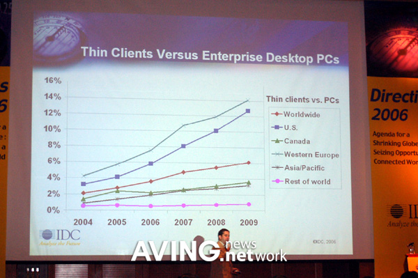 [IT Directions 2006] Client Diversity: The Changing Types of PCs in the ...