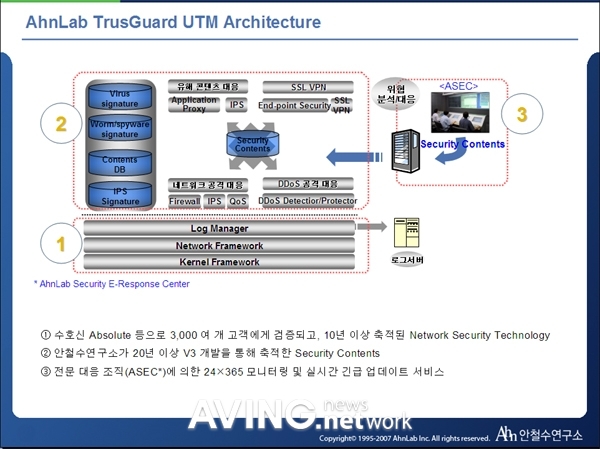 [VIP ASIA 1H 2008 Computing] Network security - AhnLab 'TrusGuard UTM'