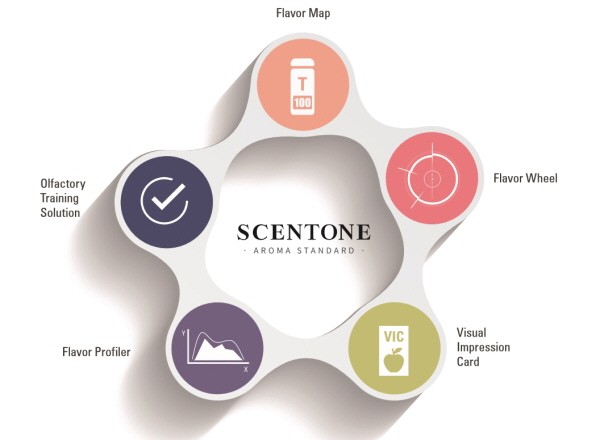 Made in Korea] SCENTONE Coffee Flavor Map T100 Launched Spanish Version <  Tech & Bio < Article - AVING NEWS