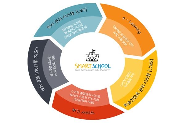 Smart School, All of the Education from Online Learning to Educational ...