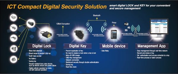 [CES 2020] PLATFORMBASE to showcase ICT smart Digital Locking system