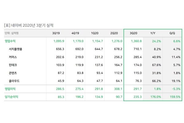 [Pangyo Issue] Naver’s 3Q 2020 operating revenue grows 24.2% YoY to 1. ...