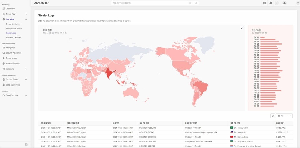 AhnLab Enhances Security Threat Intelligence on ‘AhnLab TIP’ with New ...